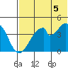 Eagle Bay tide chart for Saturday, July 5, 2025