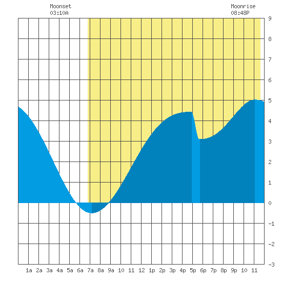 Eagle Bay tide chart for Sunday, July 6, 2025