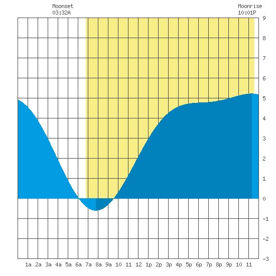 Eagle Bay tide chart for Monday, July 7, 2025