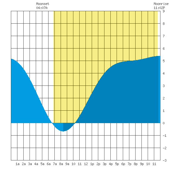 Eagle Bay tide chart for Tuesday, July 8, 2025