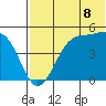 Eagle Bay tide chart for Tuesday, July 8, 2025