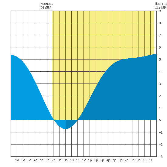 Eagle Bay tide chart for Wednesday, July 9, 2025