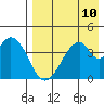 Eagle Bay tide chart for Sunday, August 10, 2025