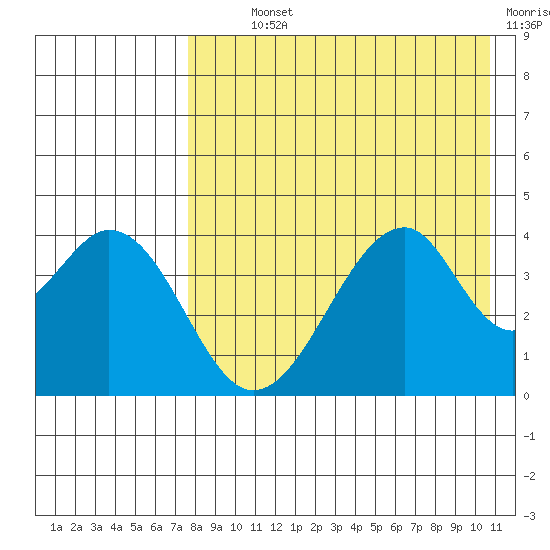 Eagle Bay tide chart for Monday, August 11, 2025