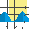 Eagle Bay tide chart for Monday, August 11, 2025
