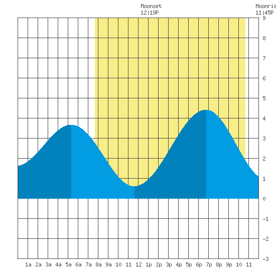 Eagle Bay tide chart for Tuesday, August 12, 2025