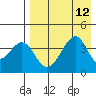 Eagle Bay tide chart for Tuesday, August 12, 2025