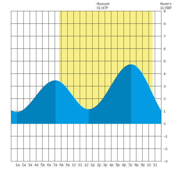 Eagle Bay tide chart for Wednesday, August 13, 2025