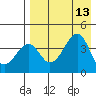 Eagle Bay tide chart for Wednesday, August 13, 2025
