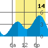 Eagle Bay tide chart for Thursday, August 14, 2025