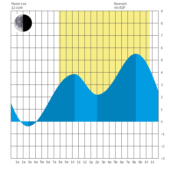 Eagle Bay tide chart for Friday, August 15, 2025