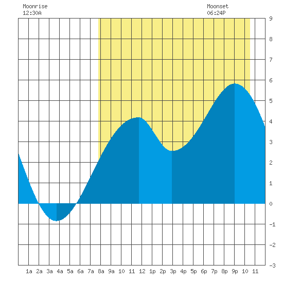 Eagle Bay tide chart for Saturday, August 16, 2025