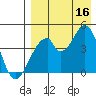 Eagle Bay tide chart for Saturday, August 16, 2025