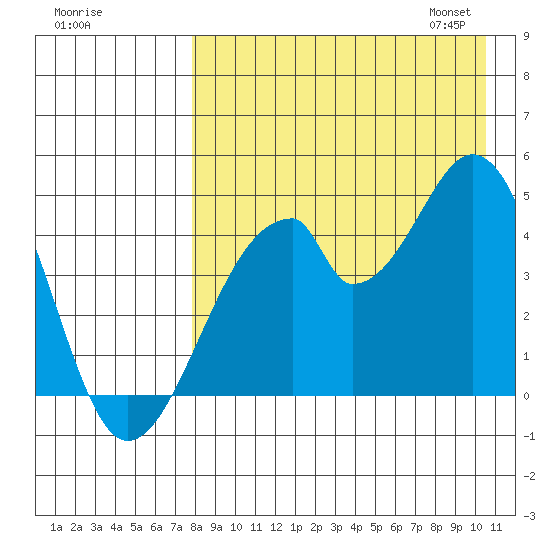 Eagle Bay tide chart for Sunday, August 17, 2025