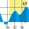 Eagle Bay tide chart for Sunday, August 17, 2025
