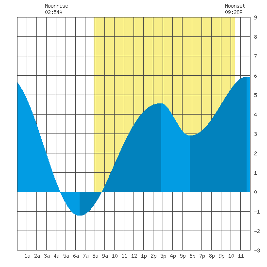 Eagle Bay tide chart for Tuesday, August 19, 2025