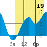 Eagle Bay tide chart for Tuesday, August 19, 2025