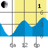 Eagle Bay tide chart for Friday, August 1, 2025