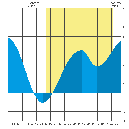 Eagle Bay tide chart for Wednesday, August 20, 2025