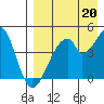 Eagle Bay tide chart for Wednesday, August 20, 2025