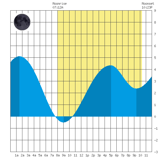 Eagle Bay tide chart for Friday, August 22, 2025