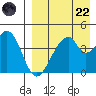 Eagle Bay tide chart for Friday, August 22, 2025