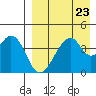 Eagle Bay tide chart for Saturday, August 23, 2025
