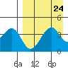 Eagle Bay tide chart for Sunday, August 24, 2025