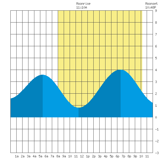 Eagle Bay tide chart for Monday, August 25, 2025