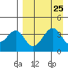 Eagle Bay tide chart for Monday, August 25, 2025