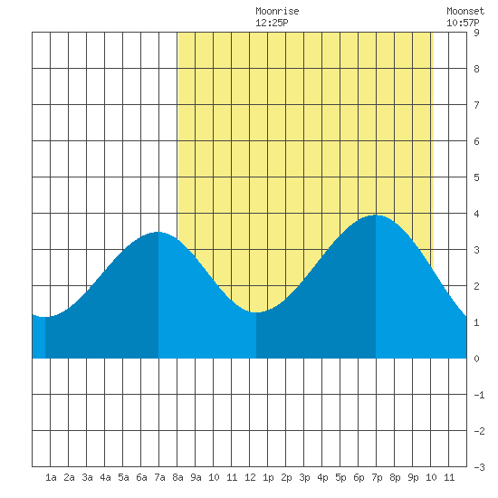 Eagle Bay tide chart for Tuesday, August 26, 2025