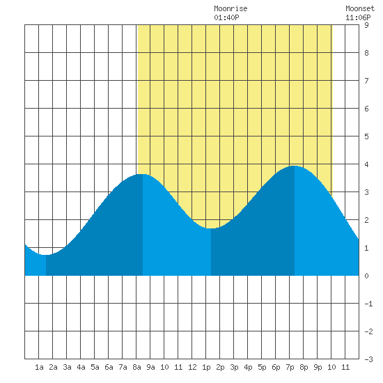 Eagle Bay tide chart for Wednesday, August 27, 2025