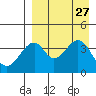 Eagle Bay tide chart for Wednesday, August 27, 2025