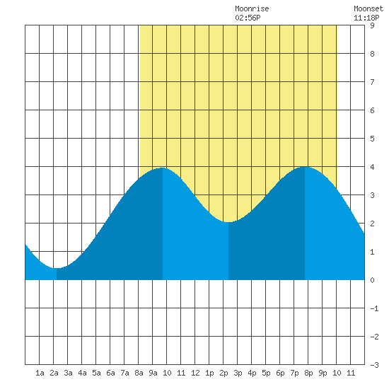 Eagle Bay tide chart for Thursday, August 28, 2025