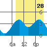 Eagle Bay tide chart for Thursday, August 28, 2025