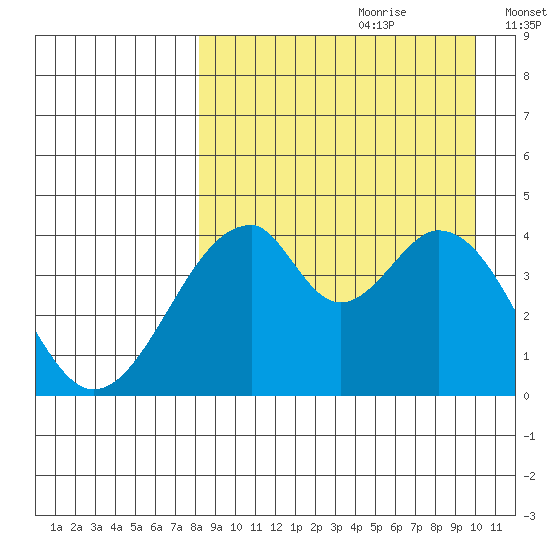 Eagle Bay tide chart for Friday, August 29, 2025
