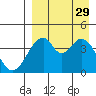 Eagle Bay tide chart for Friday, August 29, 2025