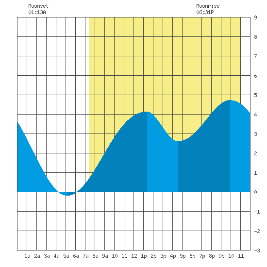 Eagle Bay tide chart for Saturday, August 2, 2025