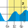 Eagle Bay tide chart for Saturday, August 2, 2025