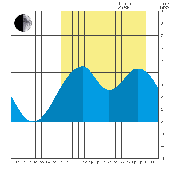 Eagle Bay tide chart for Saturday, August 30, 2025