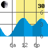 Eagle Bay tide chart for Saturday, August 30, 2025