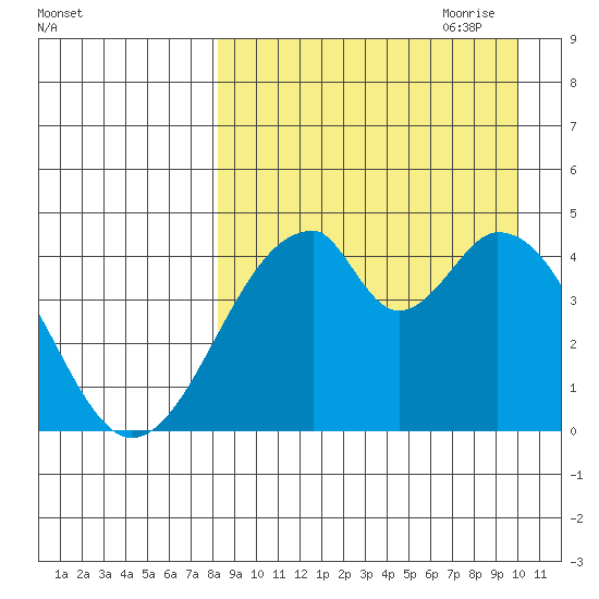 Eagle Bay tide chart for Sunday, August 31, 2025