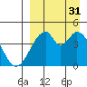 Eagle Bay tide chart for Sunday, August 31, 2025