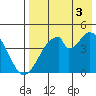 Eagle Bay tide chart for Sunday, August 3, 2025