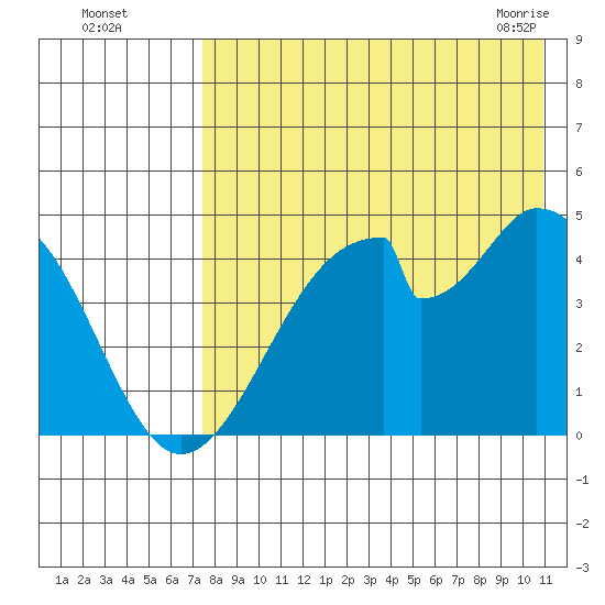 Eagle Bay tide chart for Monday, August 4, 2025