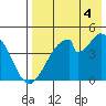Eagle Bay tide chart for Monday, August 4, 2025