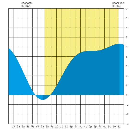 Eagle Bay tide chart for Tuesday, August 5, 2025