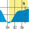 Eagle Bay tide chart for Tuesday, August 5, 2025