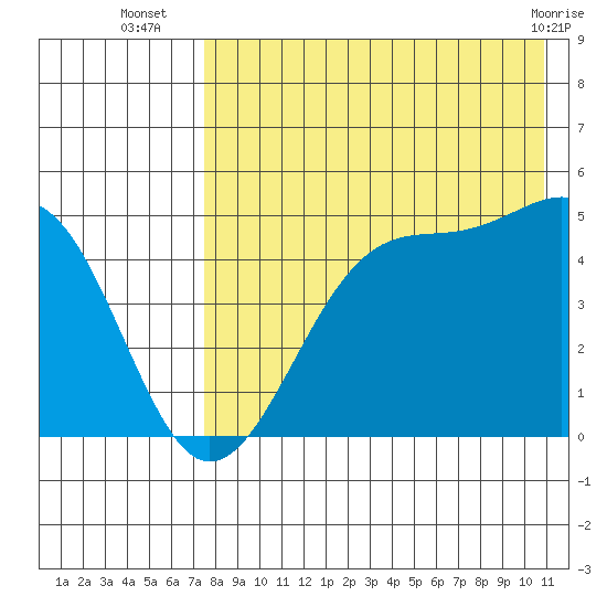 Eagle Bay tide chart for Wednesday, August 6, 2025