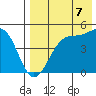 Eagle Bay tide chart for Thursday, August 7, 2025